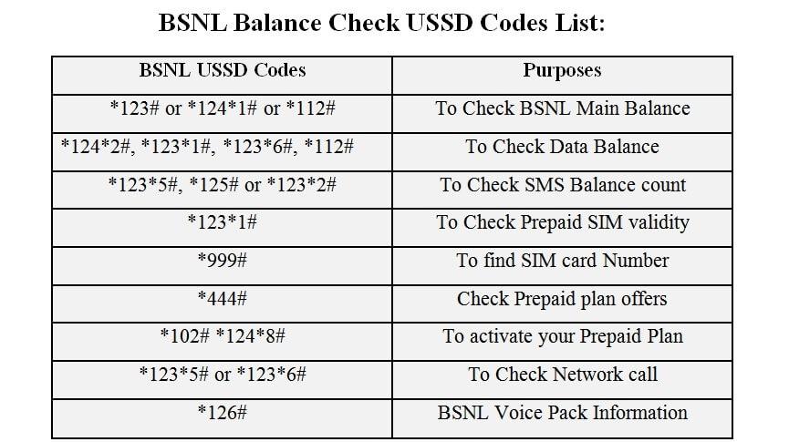 BSNL Balance Check Number For USSD Code For Voice G Data SMS