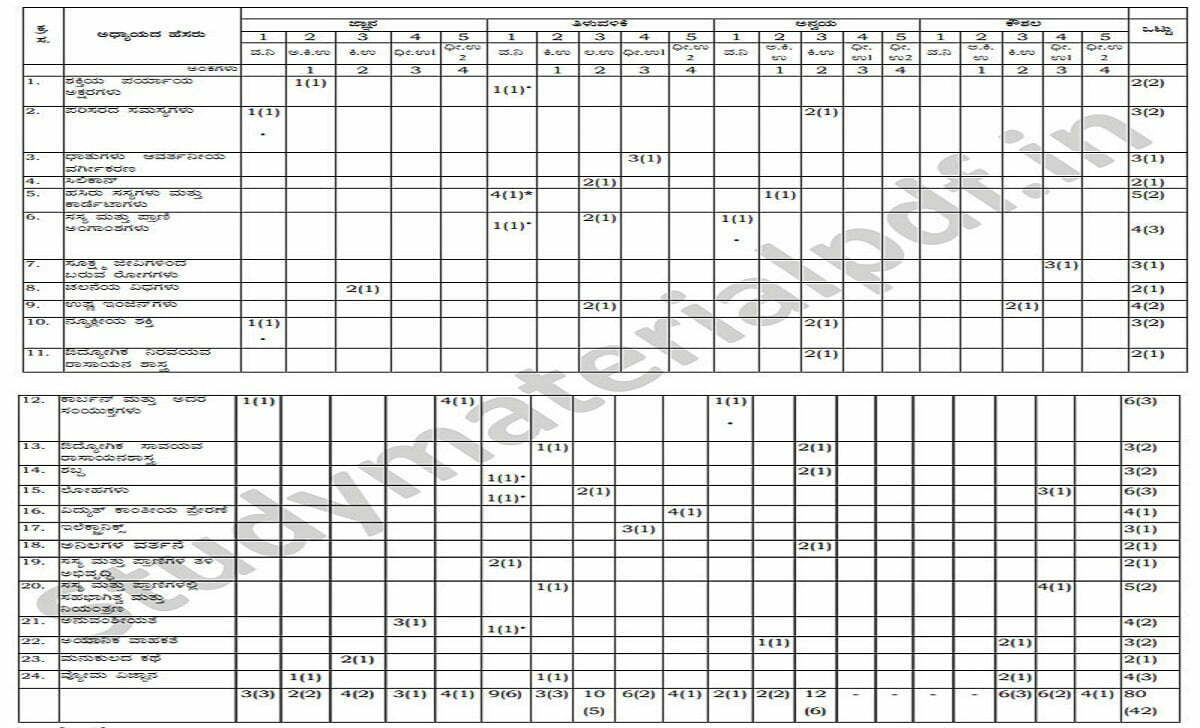 Kerala SSLC Blueprint 2024, Kerala 10th Exam Pattern 2024, Kerala 10th ...