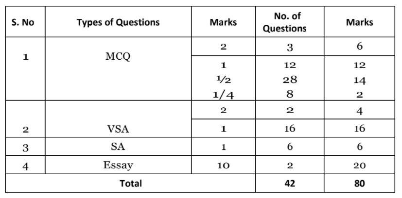 Ap Sa1 8th Class English Blueprint 2024, Ap 8th Exam Pattern 2024, English