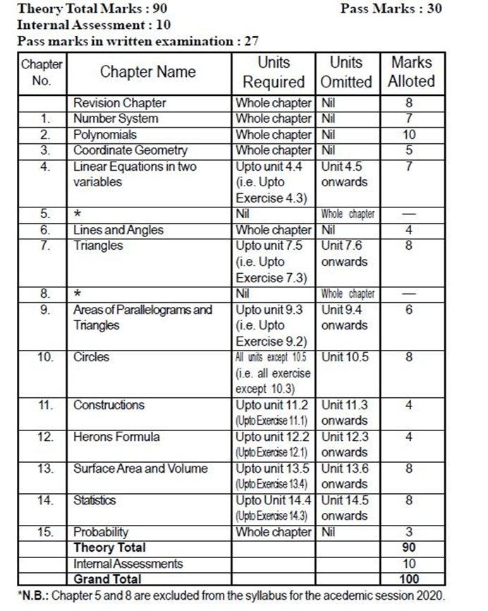 SEBA 9th Blueprint 2025, Assam 9th Exam Pattern 2025 Hindi & English Medium